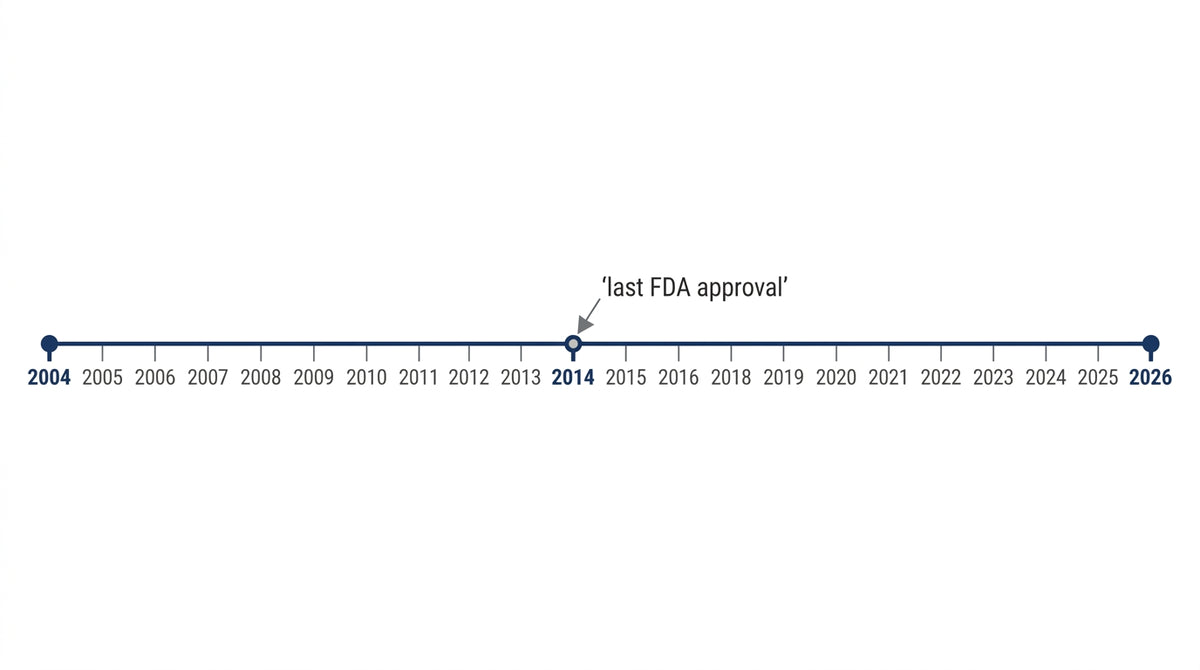 Research timeline showing twelve years without a new FDA-approved nail fungus drug