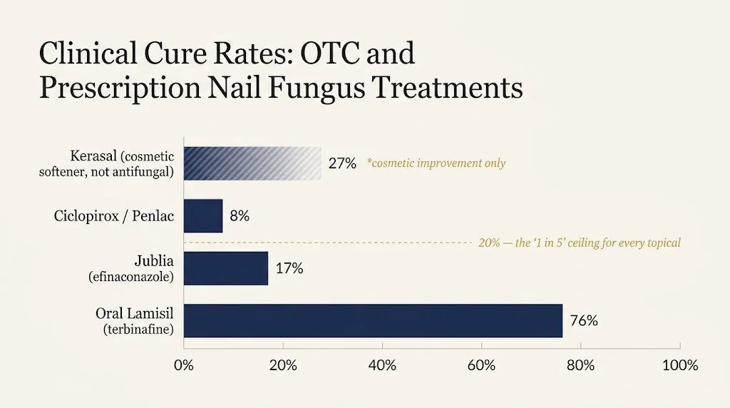 Five-panel diagnostic illustration showing the five common causes of yellow toenails — trauma, polish stain, systemic conditions, age-related thickening, and fungal infection — numbered 1 through 5.