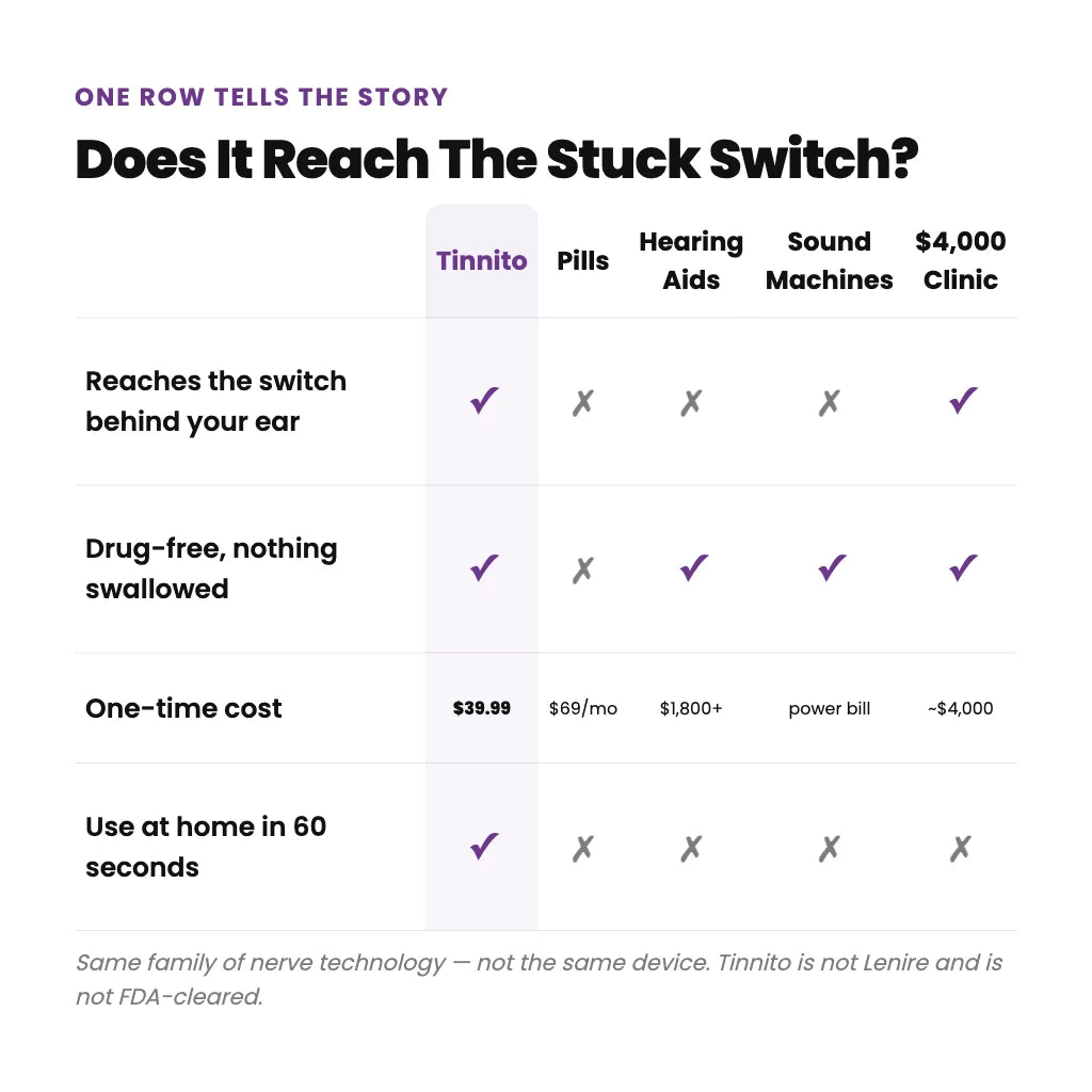 How Tinnito compares to pills, hearing aids, sound machines and the $4,000 clinic